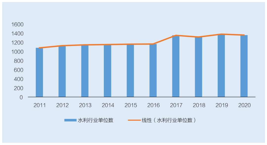 水利勘測設(shè)計行業(yè)單位增長情況