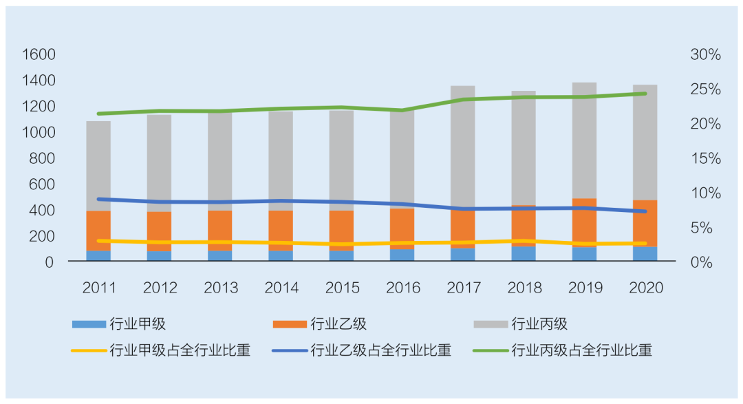 水利勘測設(shè)計行業(yè)單位資質(zhì)情況