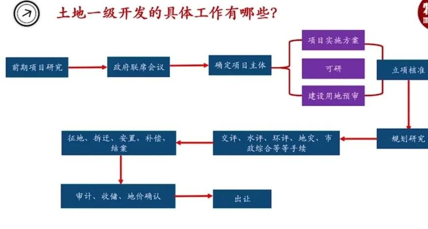 土地一級(jí)整理