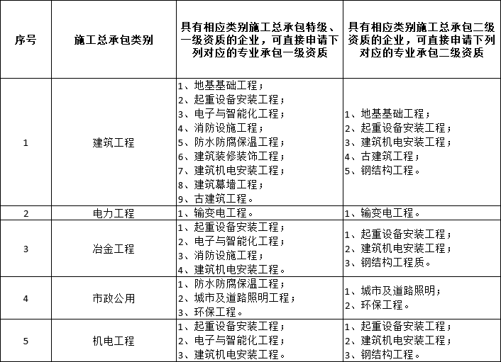 住建廳,廣西自治區(qū),建筑業(yè)企業(yè),施工總承包資質(zhì),一級(jí)或二級(jí)資質(zhì)的施工企業(yè)